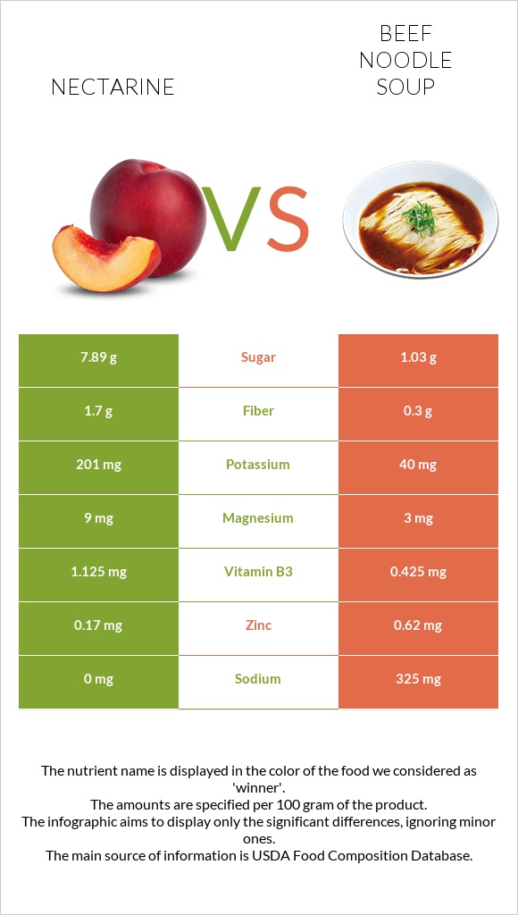 Nectarine vs Beef noodle soup infographic