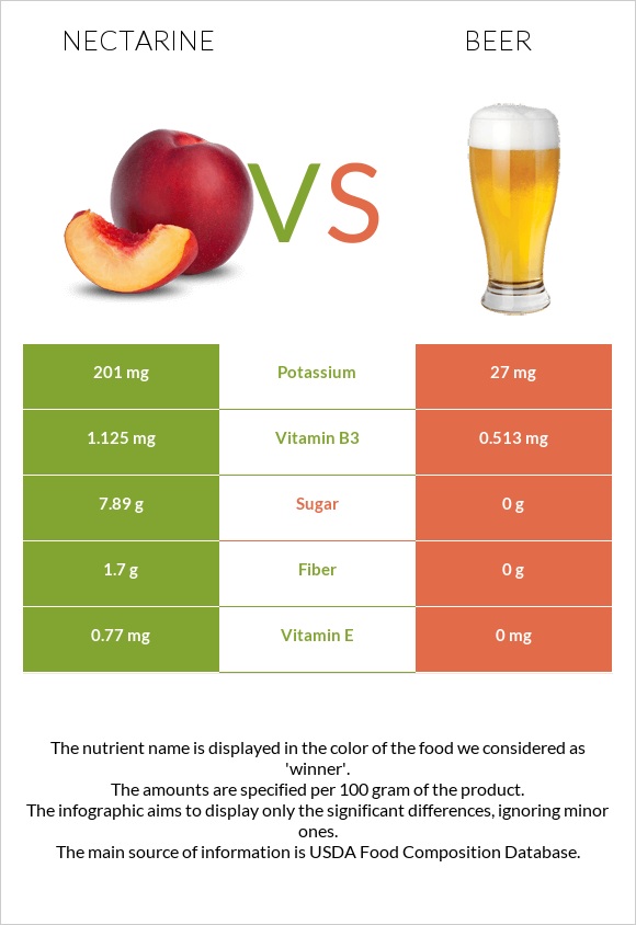 Nectarine vs Beer infographic