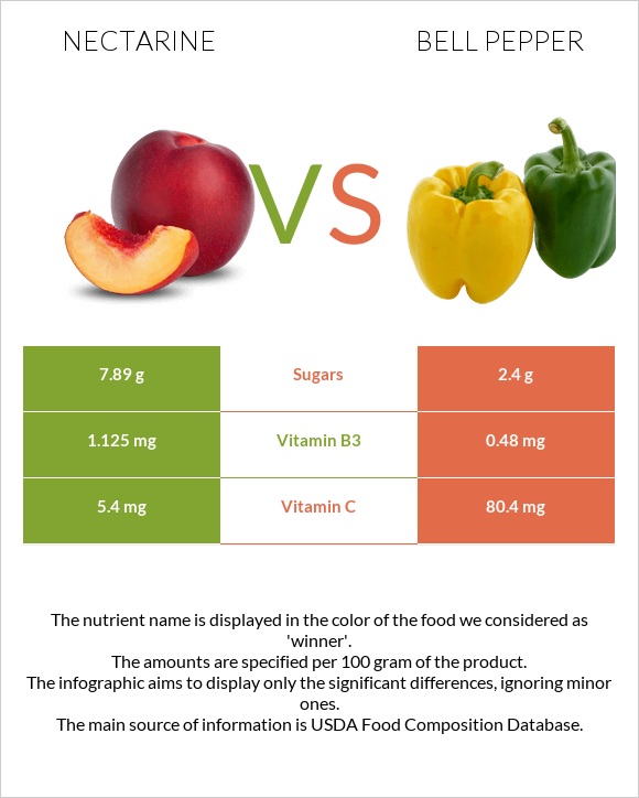 Nectarine vs Bell pepper infographic
