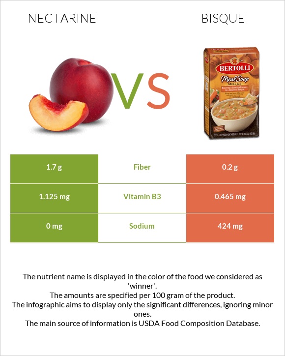 Nectarine vs Bisque infographic