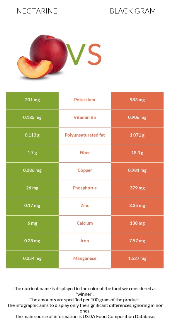 Nectarine vs Ուրադ infographic