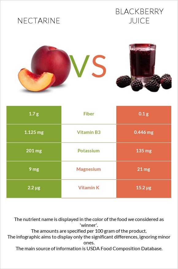 Nectarine vs Մոշի հյութ infographic