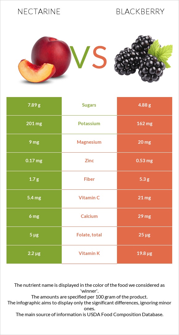 Nectarine vs Blackberry infographic