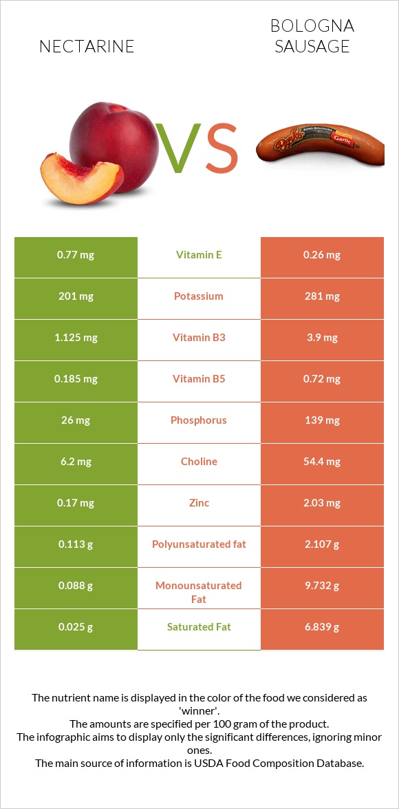 Nectarine vs Բոլոնիայի երշիկ infographic