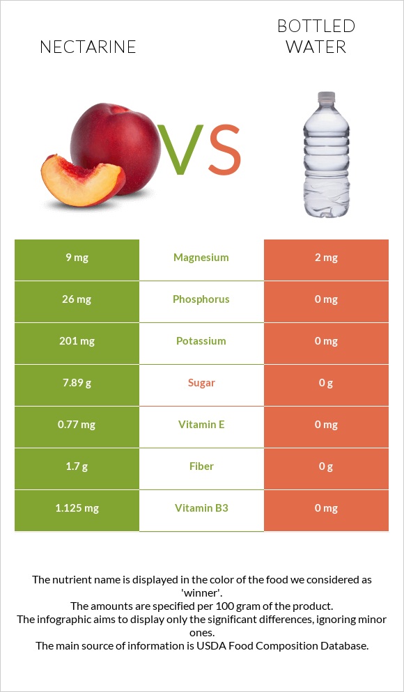 Nectarine vs Շշալցրած ջուր infographic
