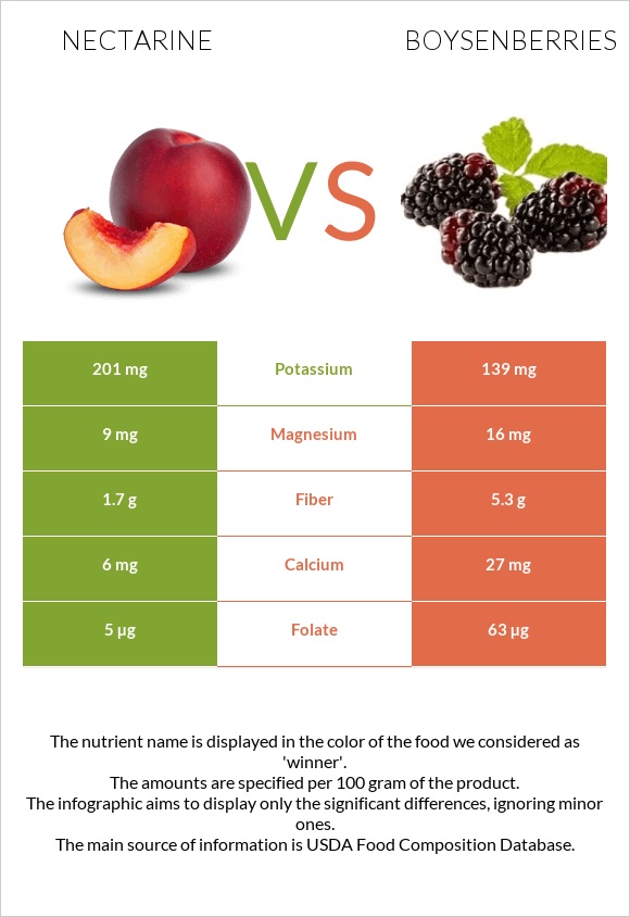 Nectarine vs Boysenberries infographic