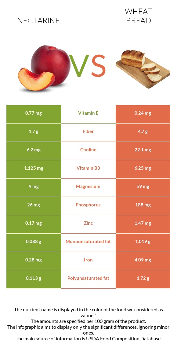 Nectarine vs Wheat Bread infographic