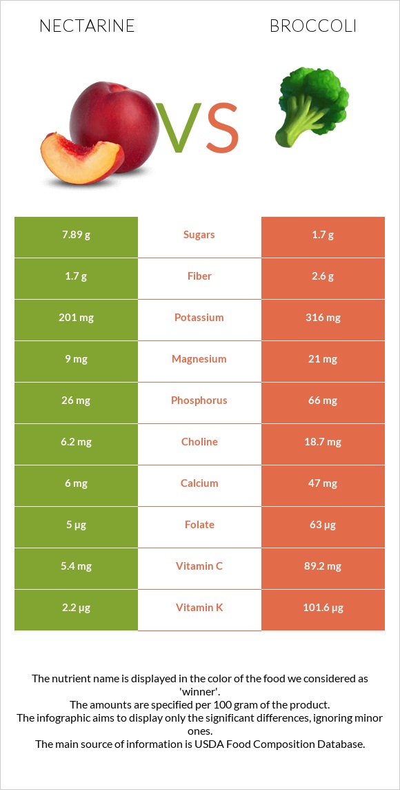 Nectarine vs Բրոկկոլի infographic