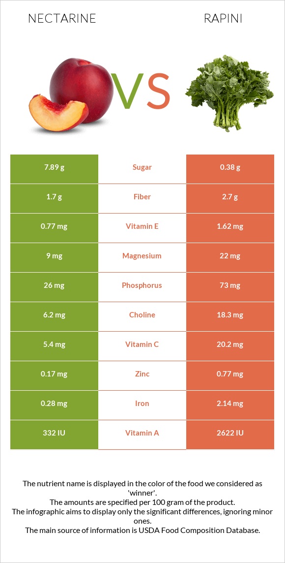 Nectarine vs Rapini infographic