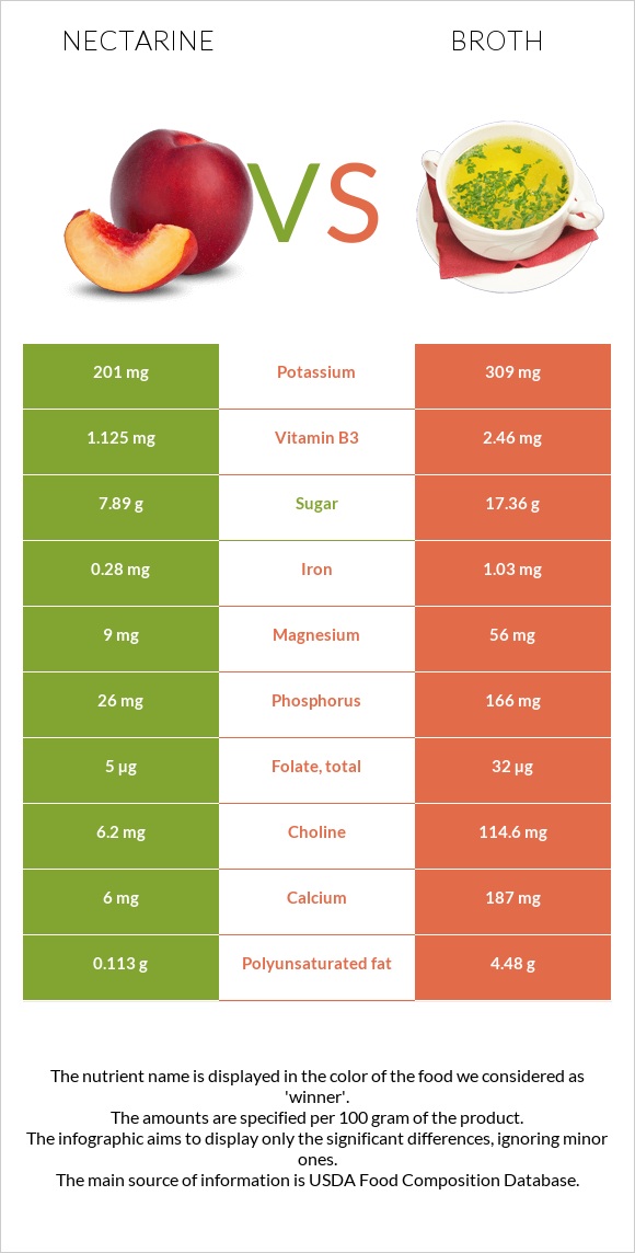 Nectarine vs Broth infographic