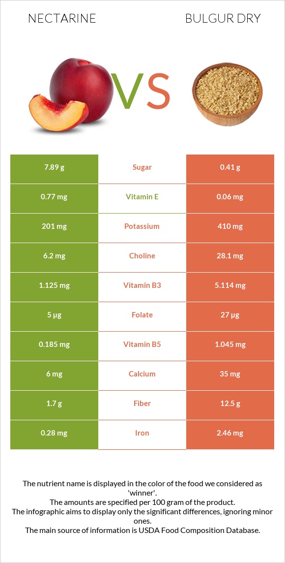 Nectarine vs Bulgur dry infographic