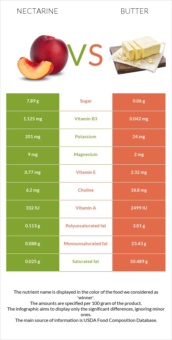 Nectarine vs Կարագ infographic