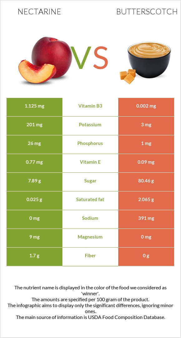 Nectarine vs Butterscotch infographic