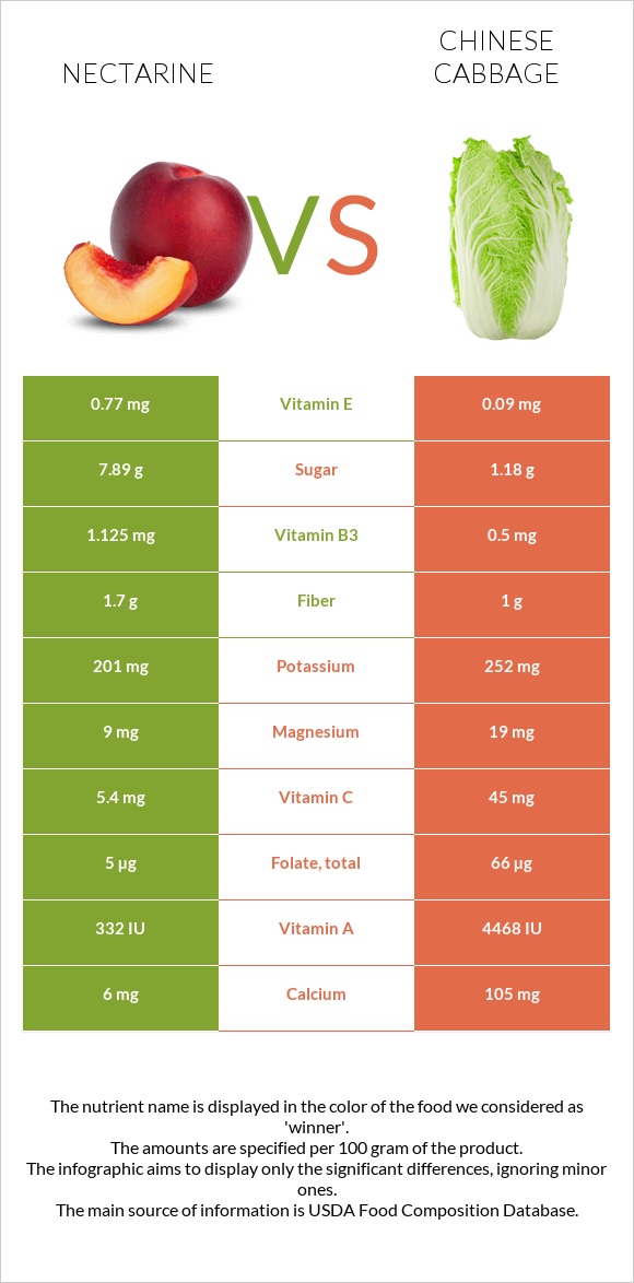 Nectarine vs Chinese cabbage infographic