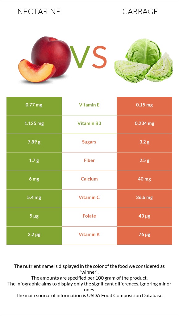 Nectarine vs Cabbage infographic
