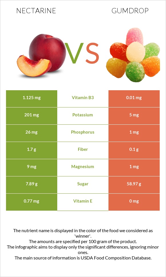 Nectarine vs Gumdrop infographic