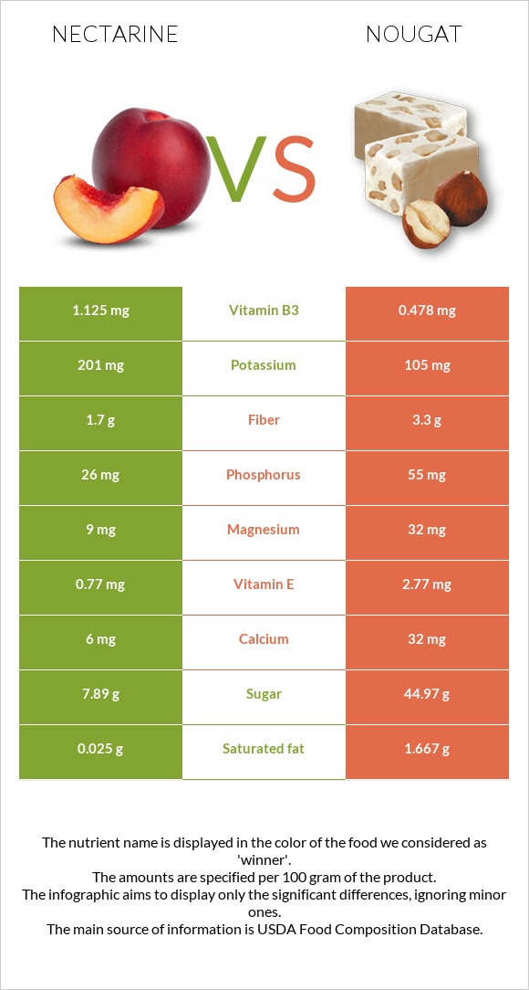 Nectarine vs Nougat infographic