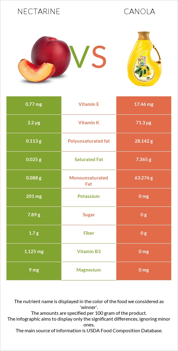 Nectarine vs Canola oil infographic