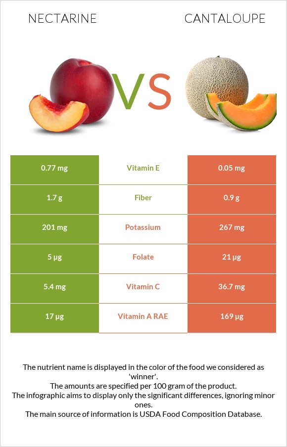 Nectarine vs Կանտալուպ infographic