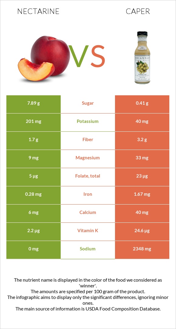 Nectarine vs Caper infographic