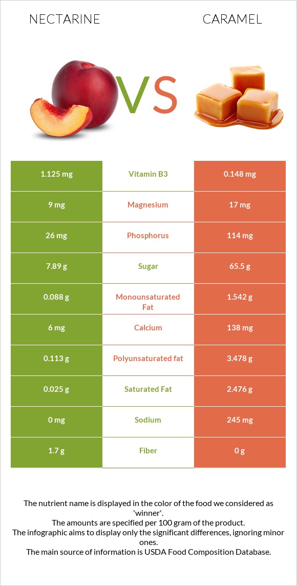 Nectarine vs Caramel infographic