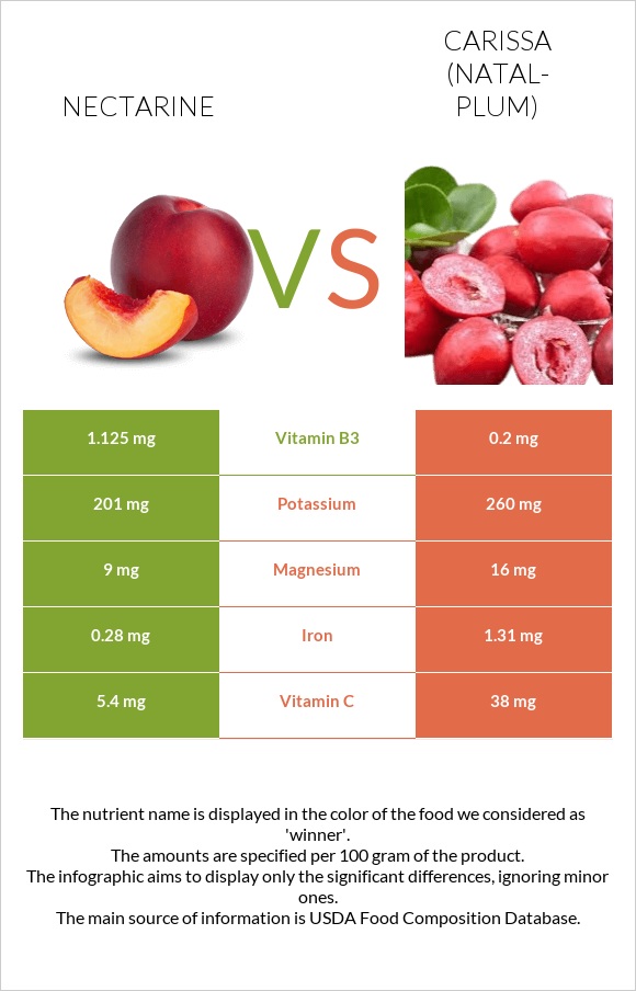 Nectarine vs Carissa (natal-plum) infographic