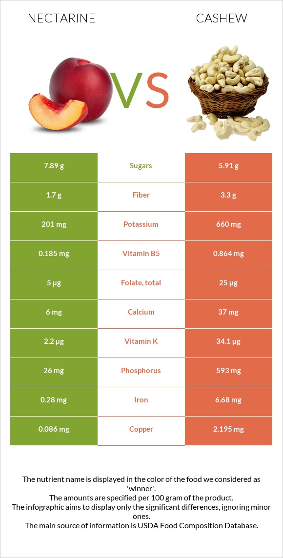 Nectarine vs Cashew infographic
