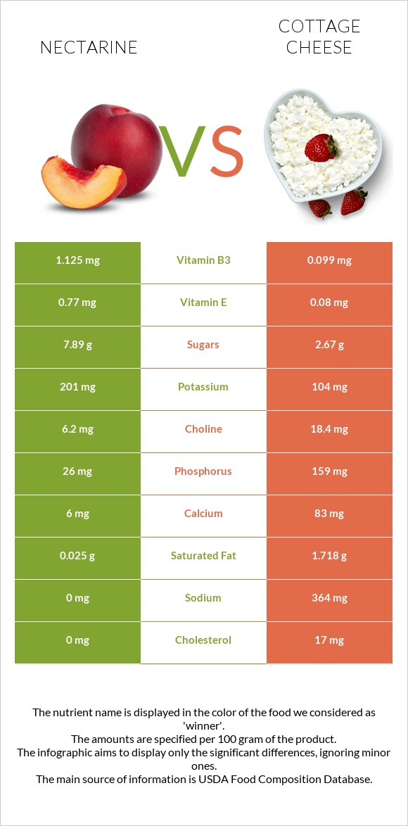 Nectarine vs Cottage cheese infographic