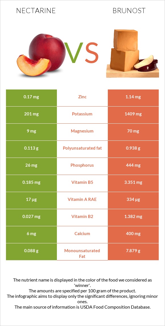Nectarine vs Brunost infographic