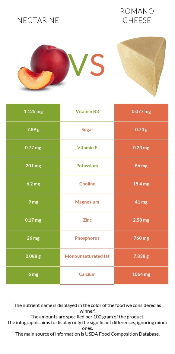 Nectarine vs Romano cheese infographic
