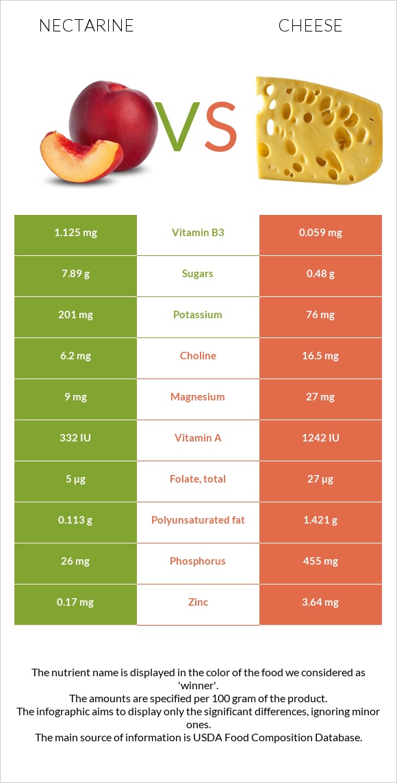 Nectarine vs Cheddar Cheese infographic