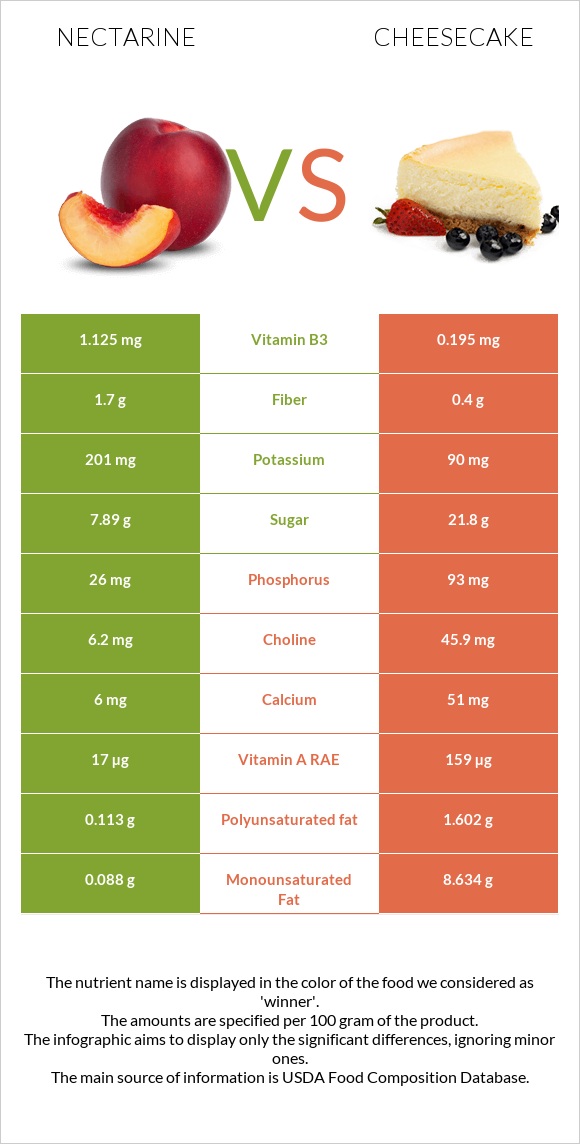 Nectarine vs Cheesecake infographic