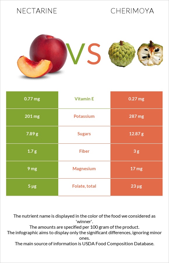 Nectarine vs Cherimoya infographic