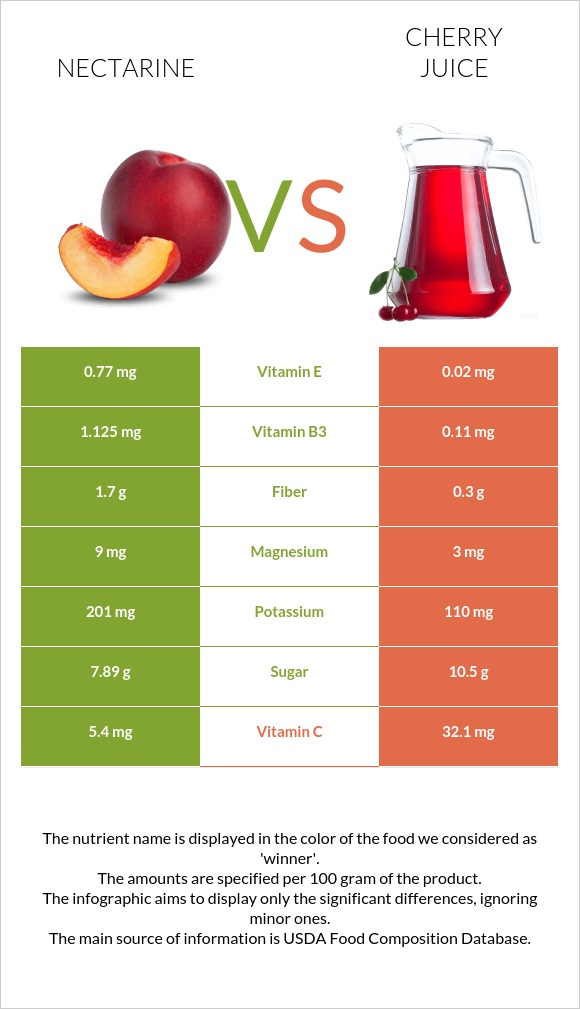Nectarine vs Cherry juice infographic