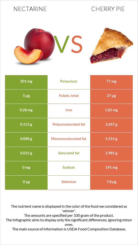 Nectarine vs Cherry pie infographic