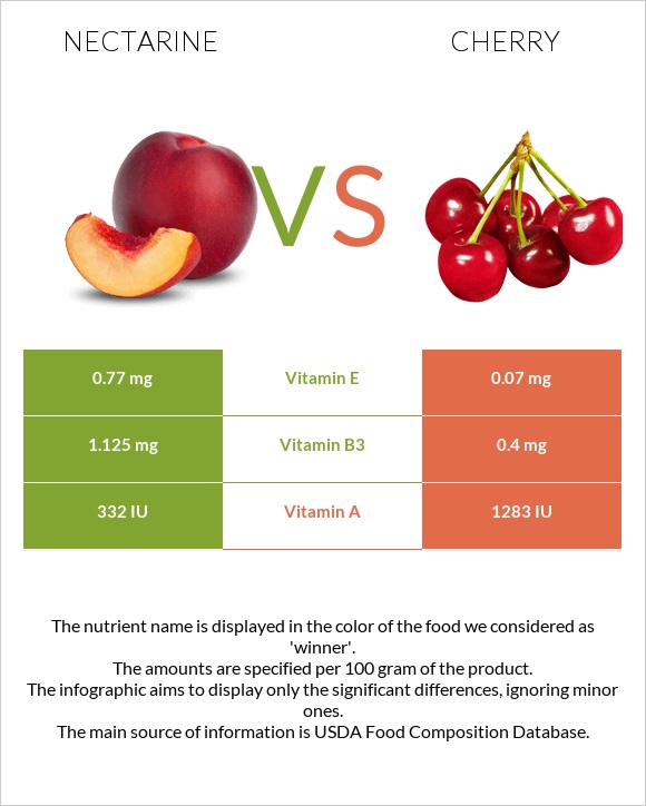 Nectarine vs Cherry infographic