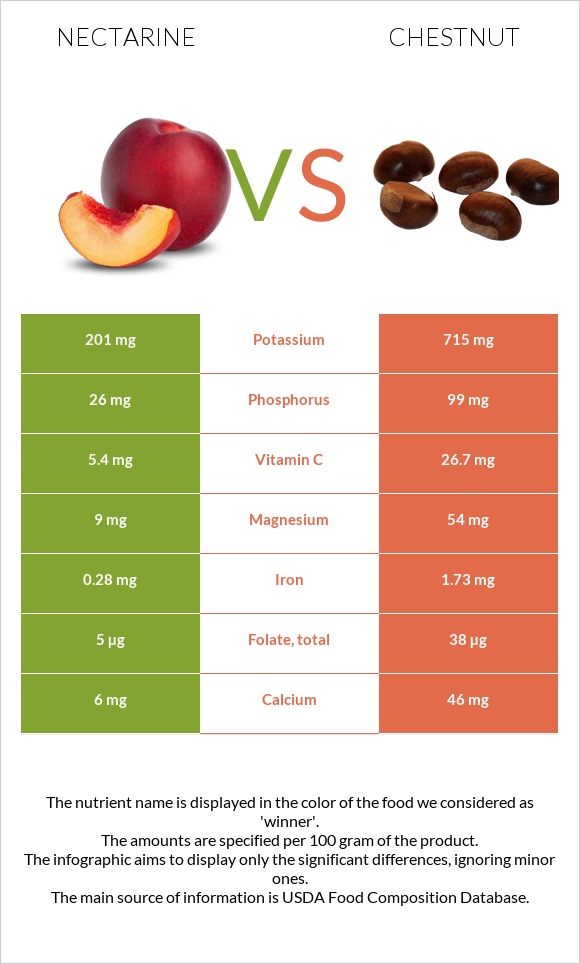 Nectarine vs Chestnut infographic