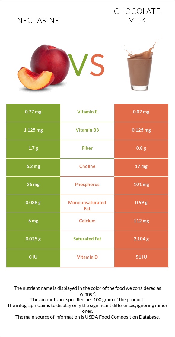 Nectarine vs Chocolate milk infographic