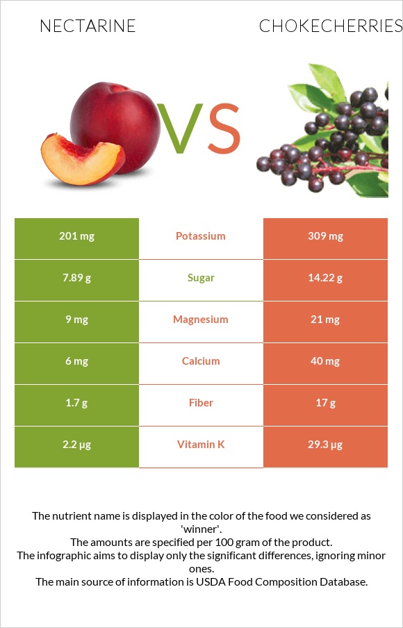 Nectarine vs Chokecherries infographic