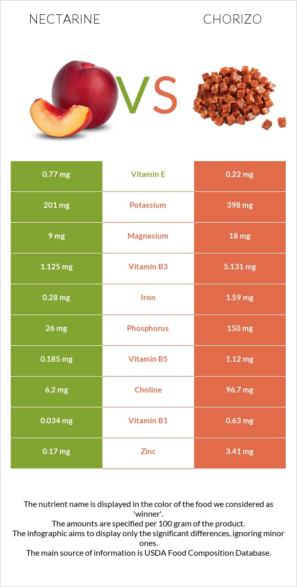 Nectarine vs Chorizo infographic