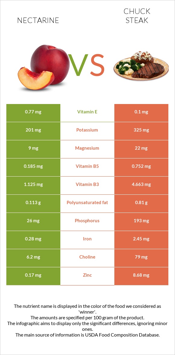 Nectarine vs Chuck steak infographic