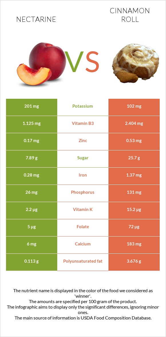 Nectarine vs Cinnamon roll infographic
