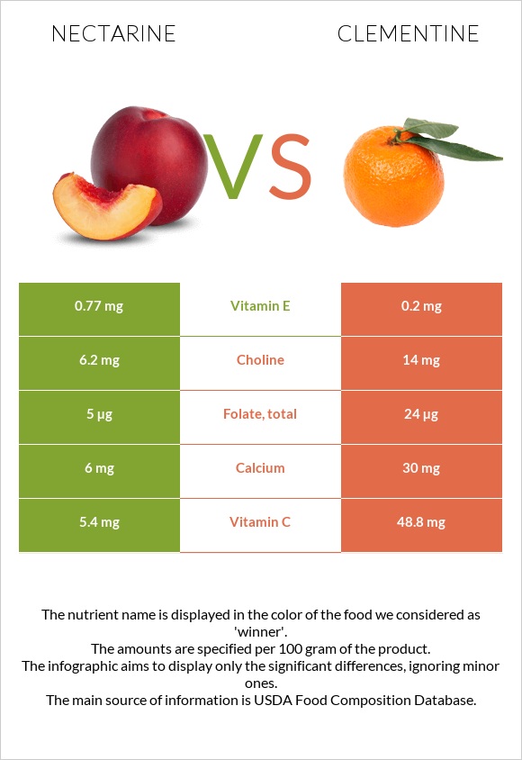 Nectarine vs Clementine infographic