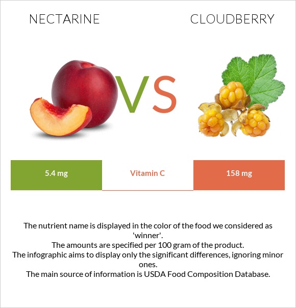 Nectarine vs Cloudberry infographic