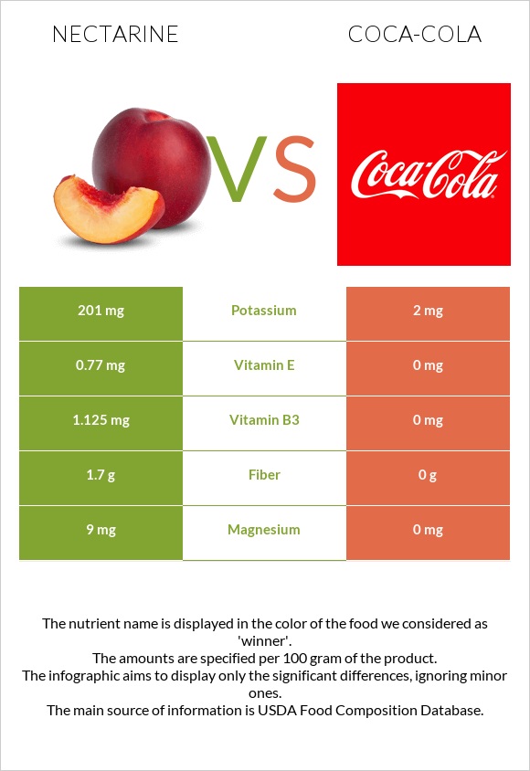 Nectarine vs Coca-Cola infographic