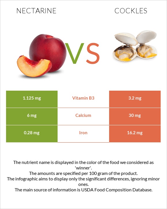 Nectarine vs Cockles infographic