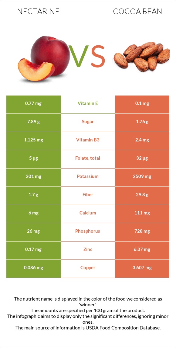 Nectarine vs Կակաո-սերմ infographic