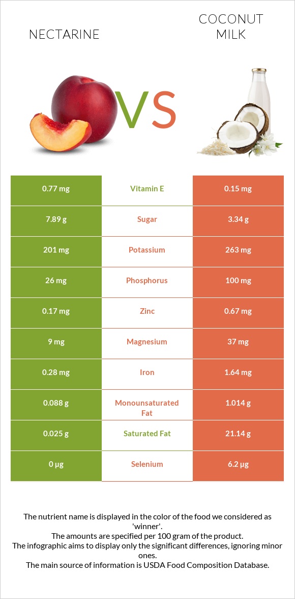 Nectarine vs Coconut milk infographic