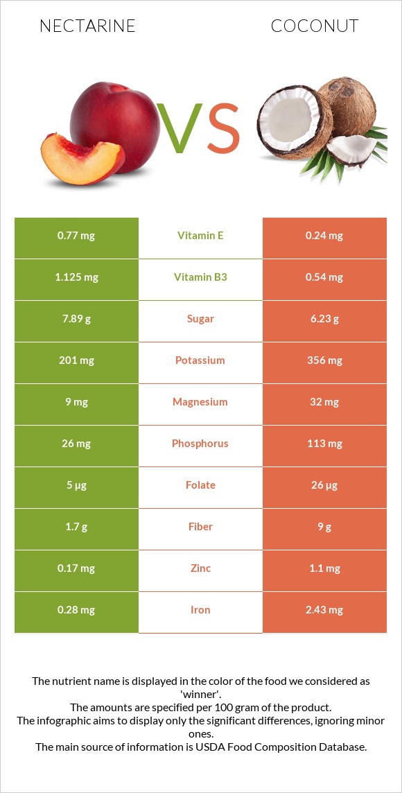 Nectarine vs Coconut infographic