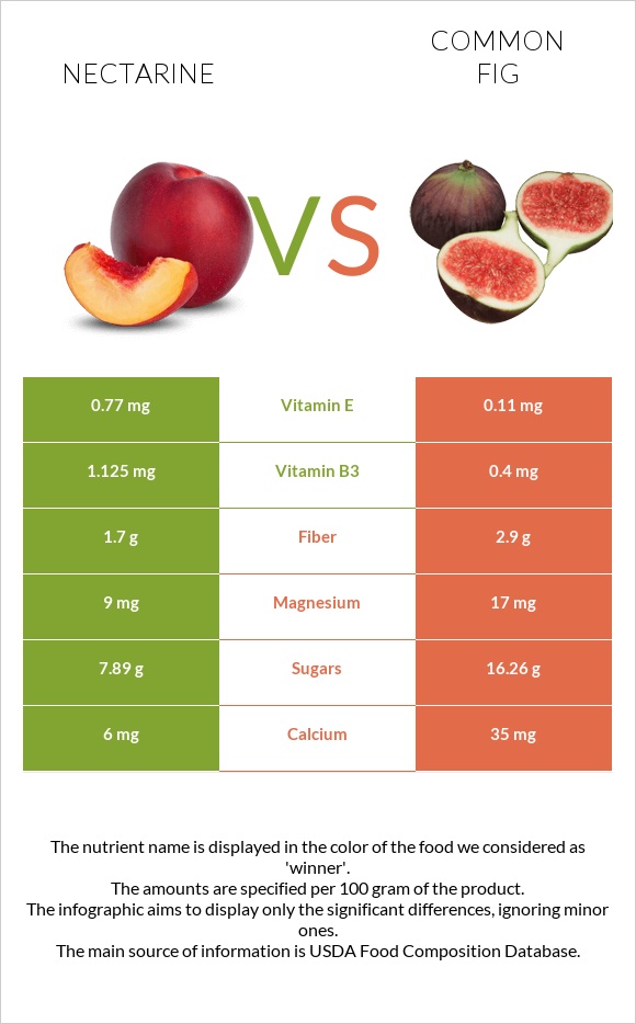 Nectarine vs Թուզ infographic